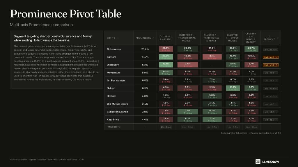 Prominence Pivot Table showing entity rankings broken down by audience segment clusters