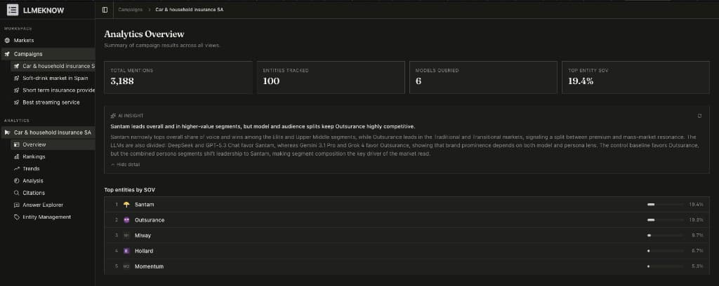 LLMeKnow Analytics Overview showing KPI tiles, AI insight summary, and top entities by share of voice
