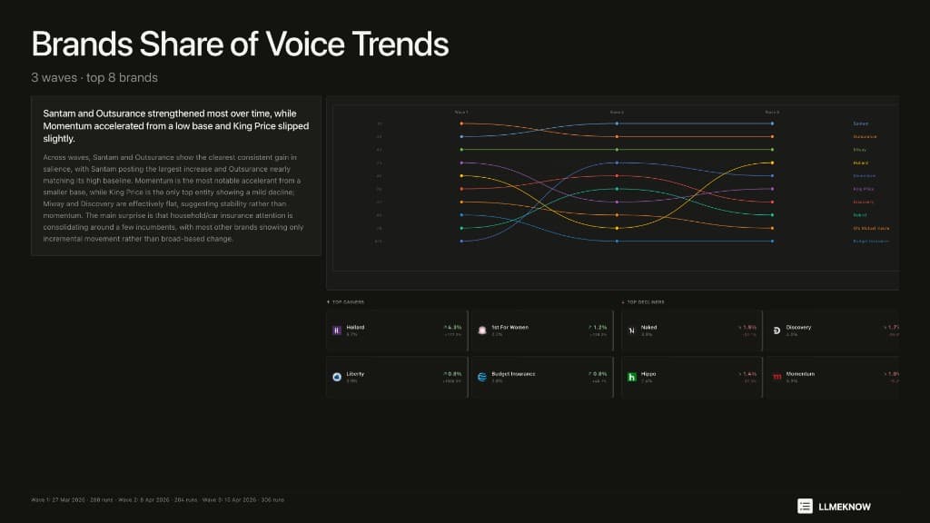 Share of Voice Trends chart showing subject prominence across three research waves with top gainers and decliners